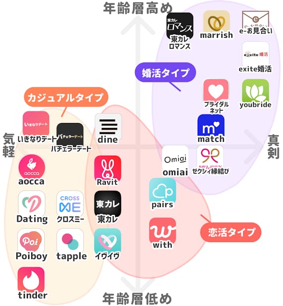 マッチングアプリ分布マップ＿ロゴ最新＿アプリ＿図解