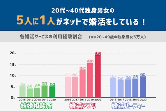 婚活するなら婚活サイトを使うのが1番 おすすめサイトから婚活成功の秘訣まで紹介 婚活アプリランキング Aimatch おすすめマッチングアプリ 婚活アプリを専門家が紹介するメディア 婚活するなら婚活サイトを使うのが1番 おすすめサイトから婚活成功の秘訣まで紹介 婚活アプリランキング Aimatch おすすめマッチングアプリ 婚活アプリを専門家が紹介するメディア