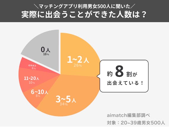 マッチングアプリ_出会えている人数_円グラフ