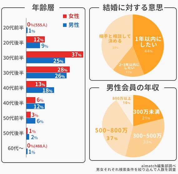 40代記事_ブライダルネット会員層