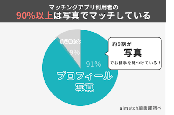 マッチングアプリ写真の重要さ_円グラフ