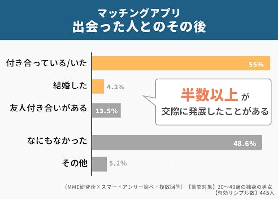 マッチングアプリ_恋愛発展率_交際経験_データ