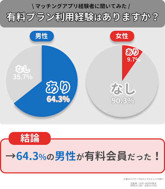 Pairs(ペアーズ)の料金の落とし穴！課金から解約までの手順を徹底解説