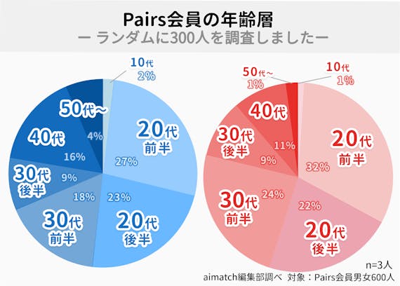 ペアーズ（Pairs）会員_年齢層＿データ円グラフ