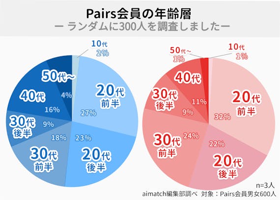 ペアーズ(Pairs)会員_年齢層_データ円グラフ