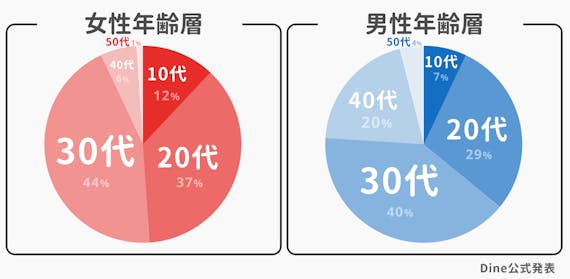 Dine_年齢層最新