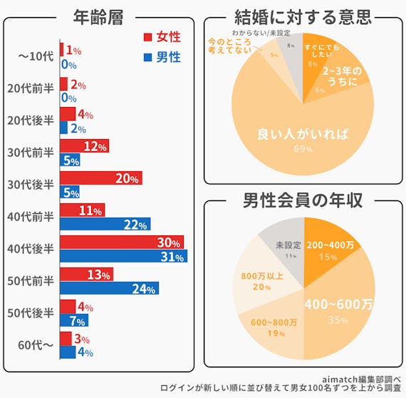 40代記事_marrish会員層