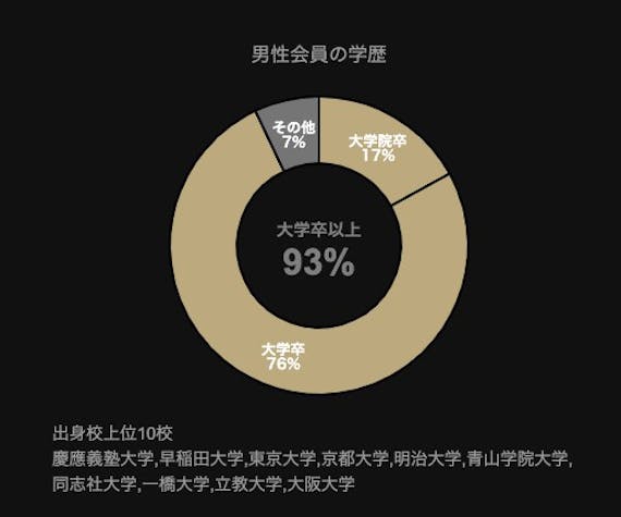 東カレデート_学歴