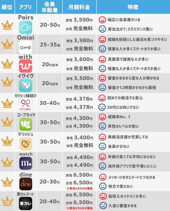 女性が選ぶおすすめマッチングアプリtop10 20代 50代まで年齢別にランキング マッチングアプリ比較 Aimatch おすすめマッチング アプリ 婚活アプリを専門家が紹介するメディア