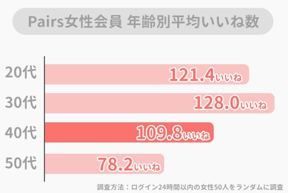 Pairs ペアーズ で40代は出会える 男性女性別平均いいね数を大公開 マッチングアプリ一覧 Aimatch おすすめマッチングアプリ 婚活アプリを専門家が紹介するメディア