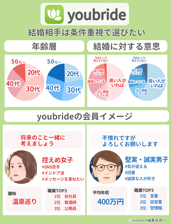 プロが厳選】真剣度の高いおすすめ婚活アプリTOP9 | 年代・料金で徹底